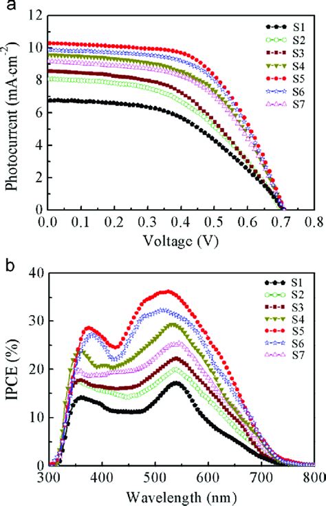 The Photocurrent Density Photovoltage J V Curves A And Ipce B Of Download Scientific