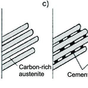 Upper bainite formation diagram: a), b), c), d) transformation phases ...