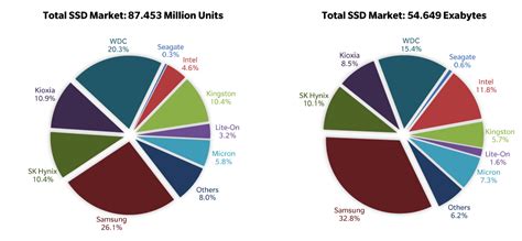 333 Million SSDs Shipped in 2020 Corresponding to 207EB - StorageNewsletter