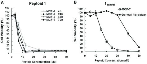 Cell Viability Curves Of Peptoids A Cell Viability Of Mcf Cells