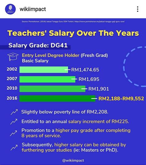 Jadual Tangga Gaji Dg44 Jadual Gaji Baru Ssm 2012 Ppps Dg41 Dg44 Dg48 Dg52 Dg54 Imogene Gorczany