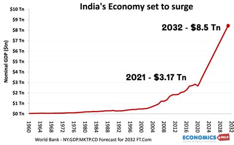 Indian Economy set to Grow - Economics Help