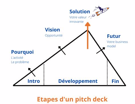 Le pitch deck pour la levée de fonds comment le construire Time