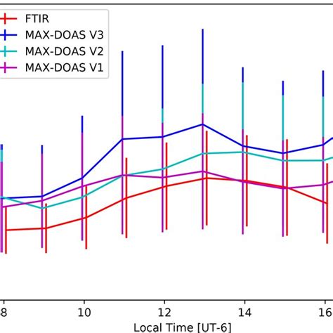 Diurnal Cycle From Hourly Averaged Hcho Vcds From Ftir Red Max Doas