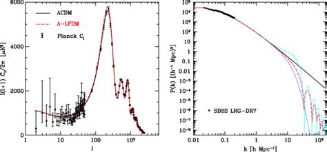 Left Panel Cmb Temperature Anisotropy Power Spectrum For A Flat Λcdm