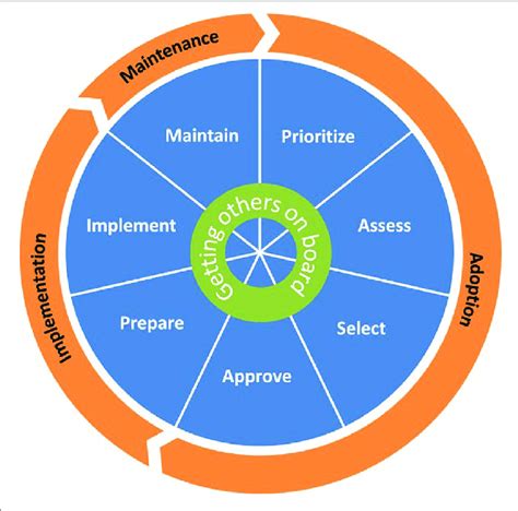 The Choosing And Maintaining Effective Programs For Sex Education In Download Scientific