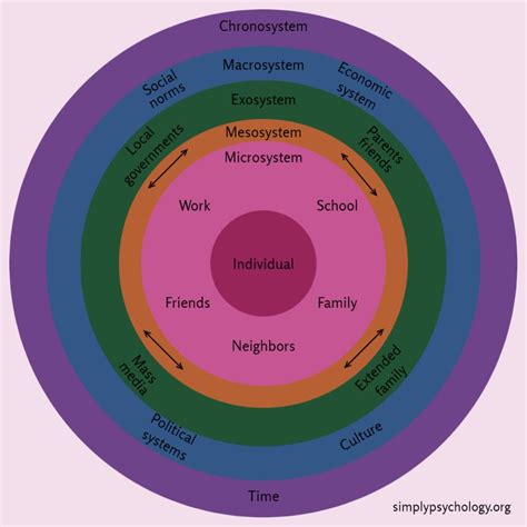 Bronfenbrenners Ecological Model Of Development Ecological Systems Images