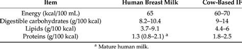 Comparison of human breast milk and cow-based infant formula ...