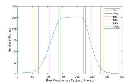 Example Of The Time Averaged Velocity Distribution For An