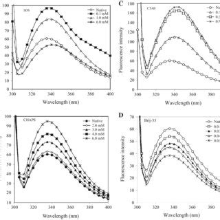 A Extrinsic Fluorescence Spectra Of Rhizopus Niveus Lipase In The