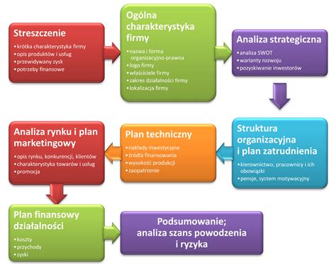 5 7 Czym jest biznesplan Przedsiębiorczość w praktyce