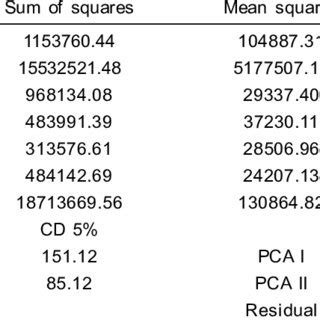 AMMI Analysis Of 12 Desi Chickpea Genotypes For Seed Yield Over 4