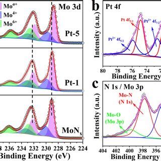 High Resolution Xps Spectra Of Mo D A Pt F B And N S Mo P C