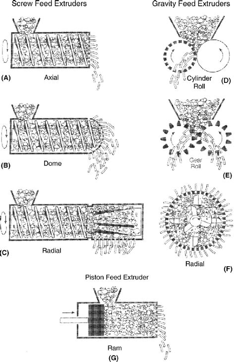 Schematic Diagrams Of Extruder Types Used In Extrusion Spheronization Download Scientific Diagram