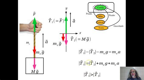 Como Calcular Tensão Na Corda