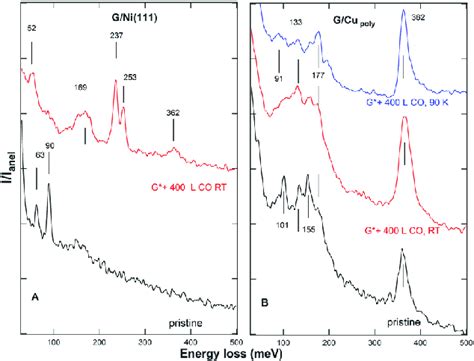 HREEL Spectra Recorded In Specular And Corresponding To Experiments