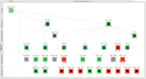 How To Monitor Your Ibm Integration Bus By Mohamed Elnemr