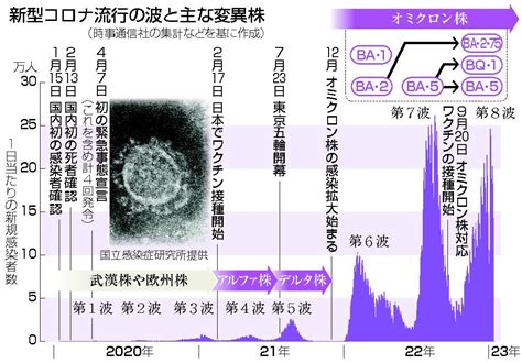 コロナ3年、変異株次々 デルタ、オミクロン続く流行―致死率低下、類型見直しへ