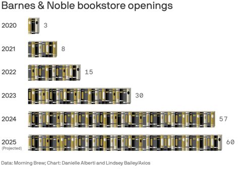 Barnes & Noble – FlowingData