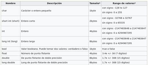 Principales Tipos De Datos En C Openwebinars