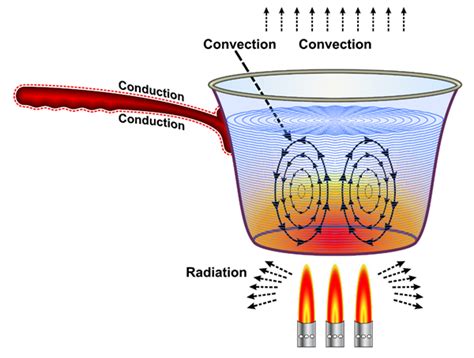 Flame Lesson Science Cbse Class