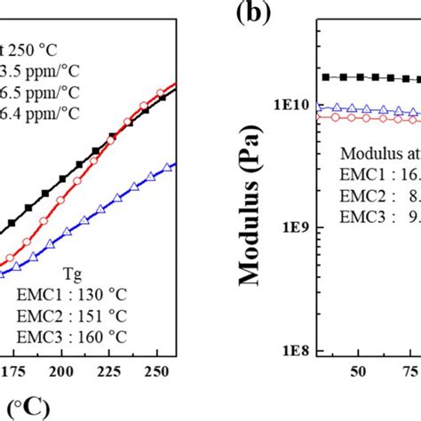 Comparison Between Semiconductor Packaging Molding Processes A