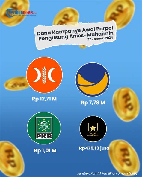 Infografis Laporan Dana Awal Kampanye Parpol Pengusung Anies Cak Imin