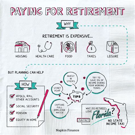 Paying For Retirement Napkin Finance