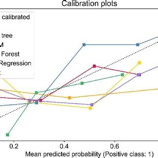 Calibration Plots Of The Prediction Models In The Validation Set