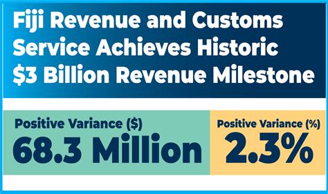 News Fiji Revenue And Customs Service Achieves Historic 3 Billion