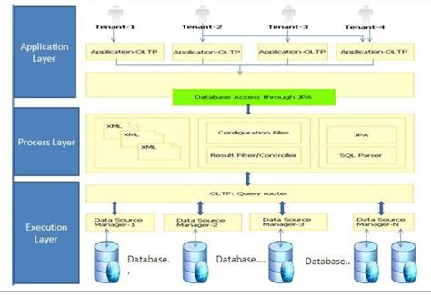 Figure 2 from Database architecture of OLTP in the SaaS-based multi ...