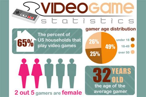 45 Intense Video Gamer Demographics