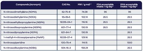 Rapid Quantitative Analysis Of Volatile Nitrosamine 43 OFF