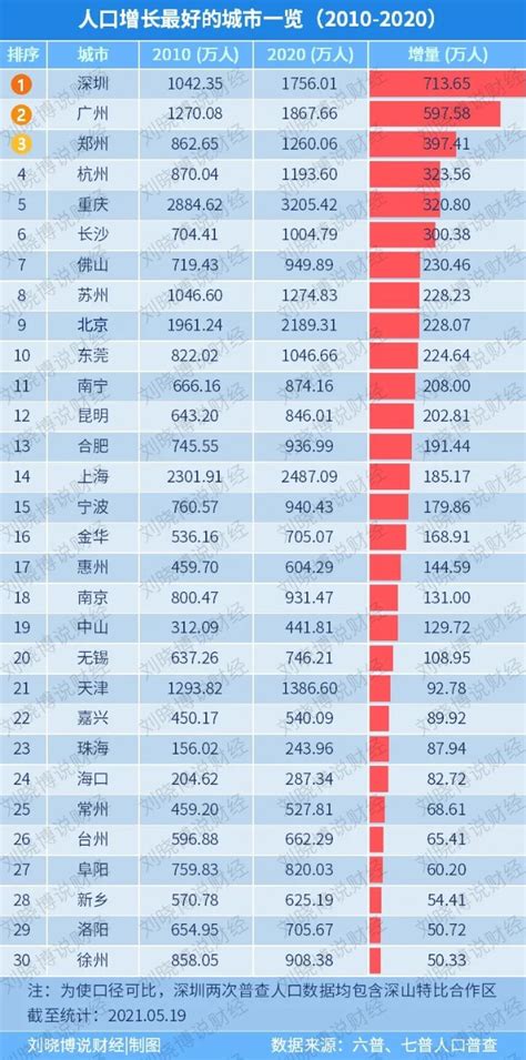 中国城市人口增长排行榜（2010 2020）财富号东方财富网