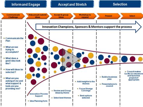 Innovation Funnel Innovation Management Process IMP Execution