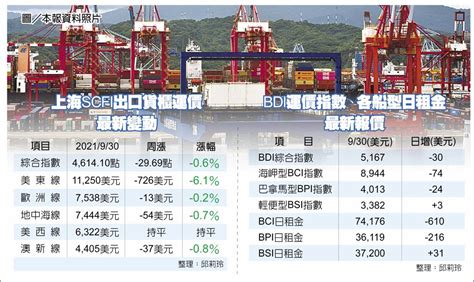 貨櫃海運終漲 美東線跌逾6％ 財經要聞 工商時報