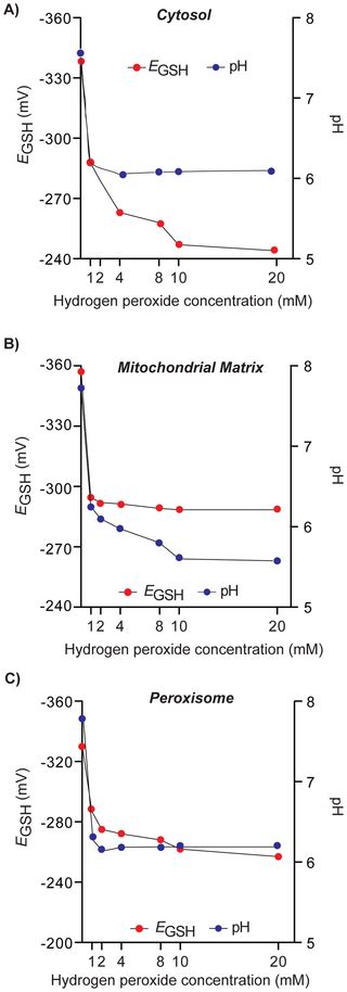 Distinct Redox Regulation In Sub Cellular Compartments In Response To