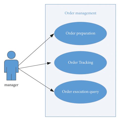 Order Management System Diagram Download Scientific Diagram