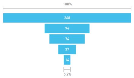 Funnel Charts Power Bi Microsoft Learn