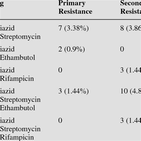 Primary And Acquired Drug Poly Resistance Of Mycobacterium