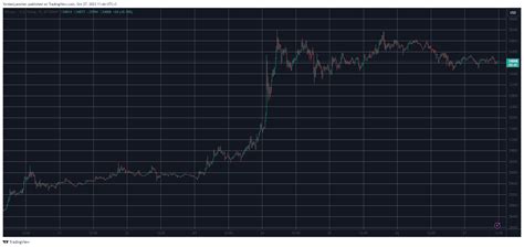 Bitcoin Price Shaky At 34K FLOKI Skyrockets 30 Daily Market Watch