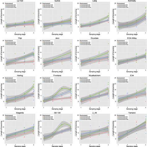 Crown Rot Severity Measured By Length Of Stem Browning For Each Wheat