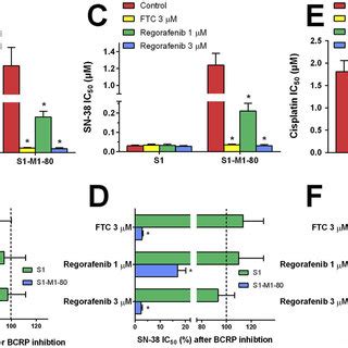 Effects Of Regorafenib On The IC 50 Values Of A Mitoxantrone C