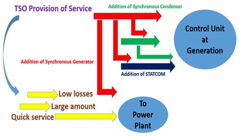 Energies Free Full Text Aggregation Strategy For Reactive Power