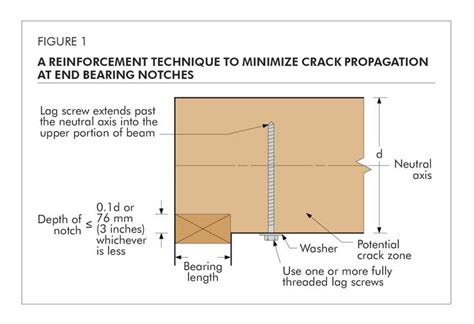 Nailing Pattern For Lvl Beam Nail Ftempo