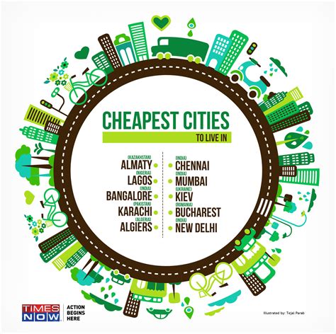 These Indian cities are among world's cheapest places to live in