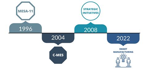 History of the MESA Models - Manufacturing Enterprise Solutions ...