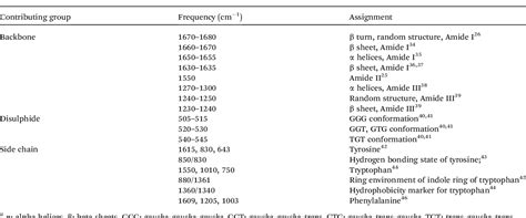 Table 1 From Challenges In Application Of Raman Spectroscopy To Biology And Materials Semantic