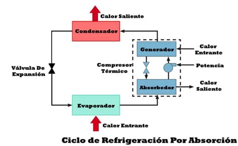 El Ciclo De Refrigeración Principios Tipos Partes