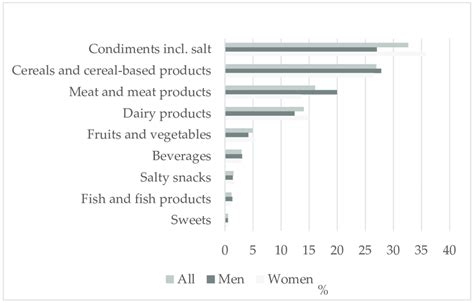 Contribution Of Different Food Groups To Total Dietary Salt Intake All